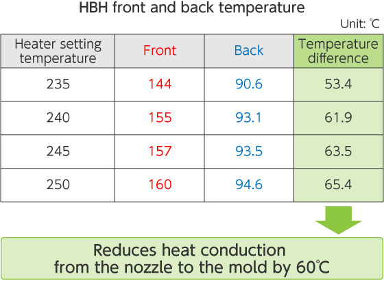 HBH front and back temperature