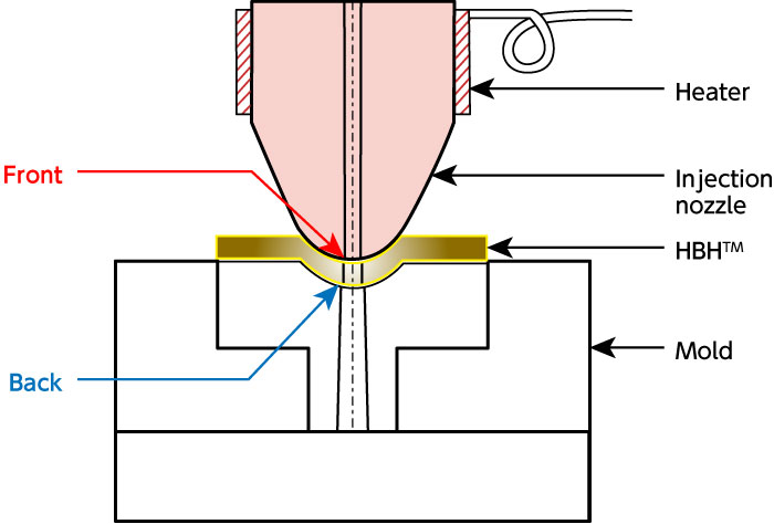 Cross section when using HBH