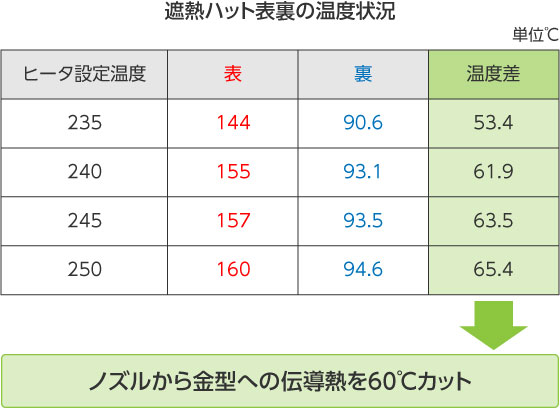 遮熱ハット表裏の温度状況