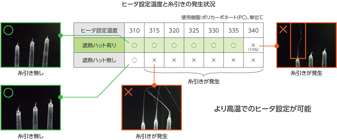 ヒータ設定温度と糸引きの発生状況