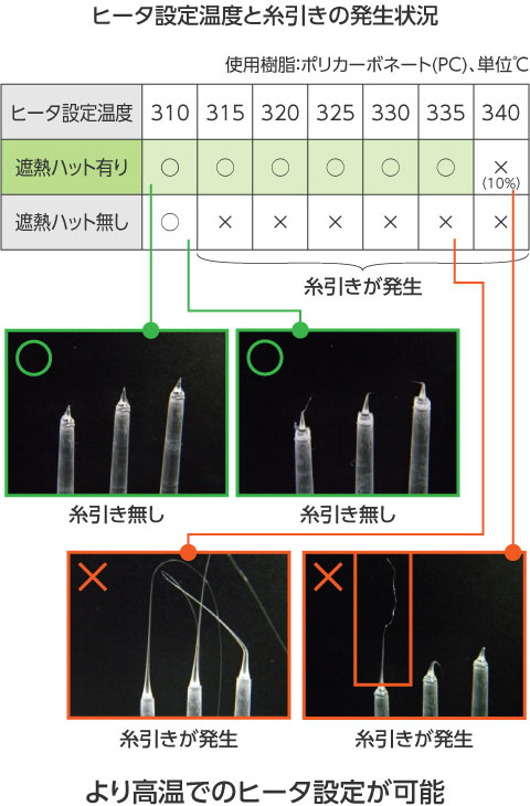 ヒータ設定温度と糸引きの発生状況