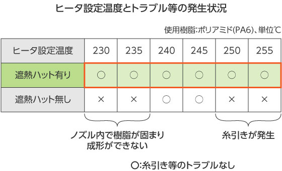 ヒータ設定温度とトラブル等の発生状況