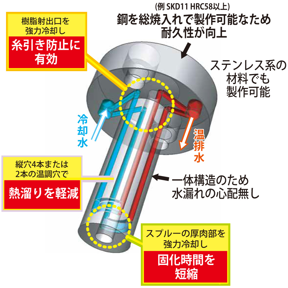 冷却スプルーブッシュ